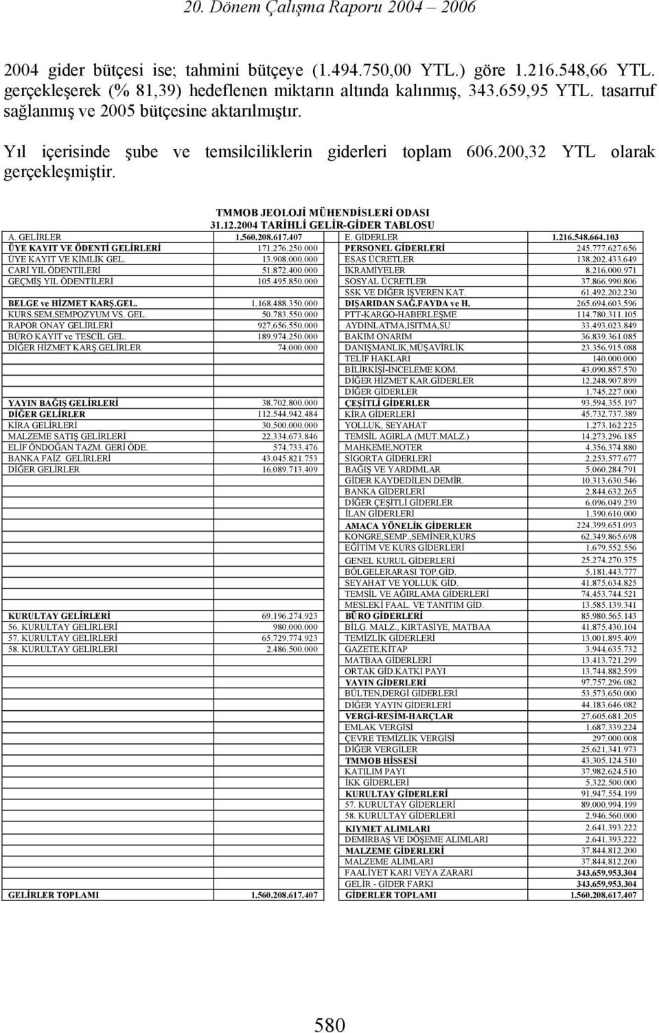 2004 ARİHLİ GELİR-GİDER ABLOSU A. GELİRLER 1.560.208.617.407 E. GİDERLER 1.216.548.664.103 ÜYE KAYI VE ÖDENİ GELİRLERİ 171.276.250.000 PERSONEL GİDERLERİ 245.777.627.656 ÜYE KAYI VE KİMLİK GEL. 13.