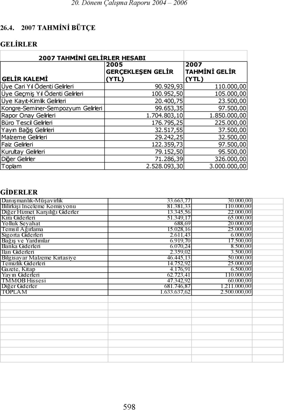 850.000,00 Büro escil Gelirleri 176.795,25 225.000,00 Yayın Bağış Gelirleri 32.517,55 37.500,00 Malzeme Gelirleri 29.242,25 32.500,00 Faiz Gelirleri 122.359,73 97.500,00 Kurultay Gelirleri 79.