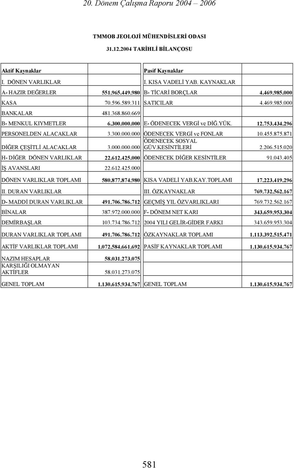 455.875.871 ÖDENECEK SOSYAL DİĞER ÇEŞİLİ ALACAKLAR 3.000.000.000 GÜV.KESİNİLERİ 2.206.515.020 H- DİĞER DÖNEN VARLIKLAR 22.612.425.000 ÖDENECEK DİĞER KESİNİLER 91.043.405 İŞ AVANSLARI 22.612.425.000 DÖNEN VARLIKLAR OPLAMI 580.