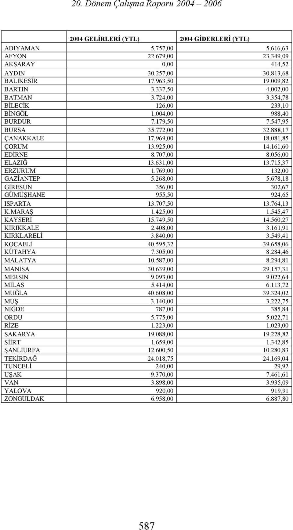 707,00 8.056,00 ELAZIĞ 13.631,00 13.715,37 ERZURUM 1.769,00 132,00 GAZİANEP 5.268,00 5.678,18 GİRESUN 356,00 302,67 GÜMÜŞHANE 955,50 924,65 ISPARA 13.707,50 13.764,13 K.MARAŞ 1.425,00 1.