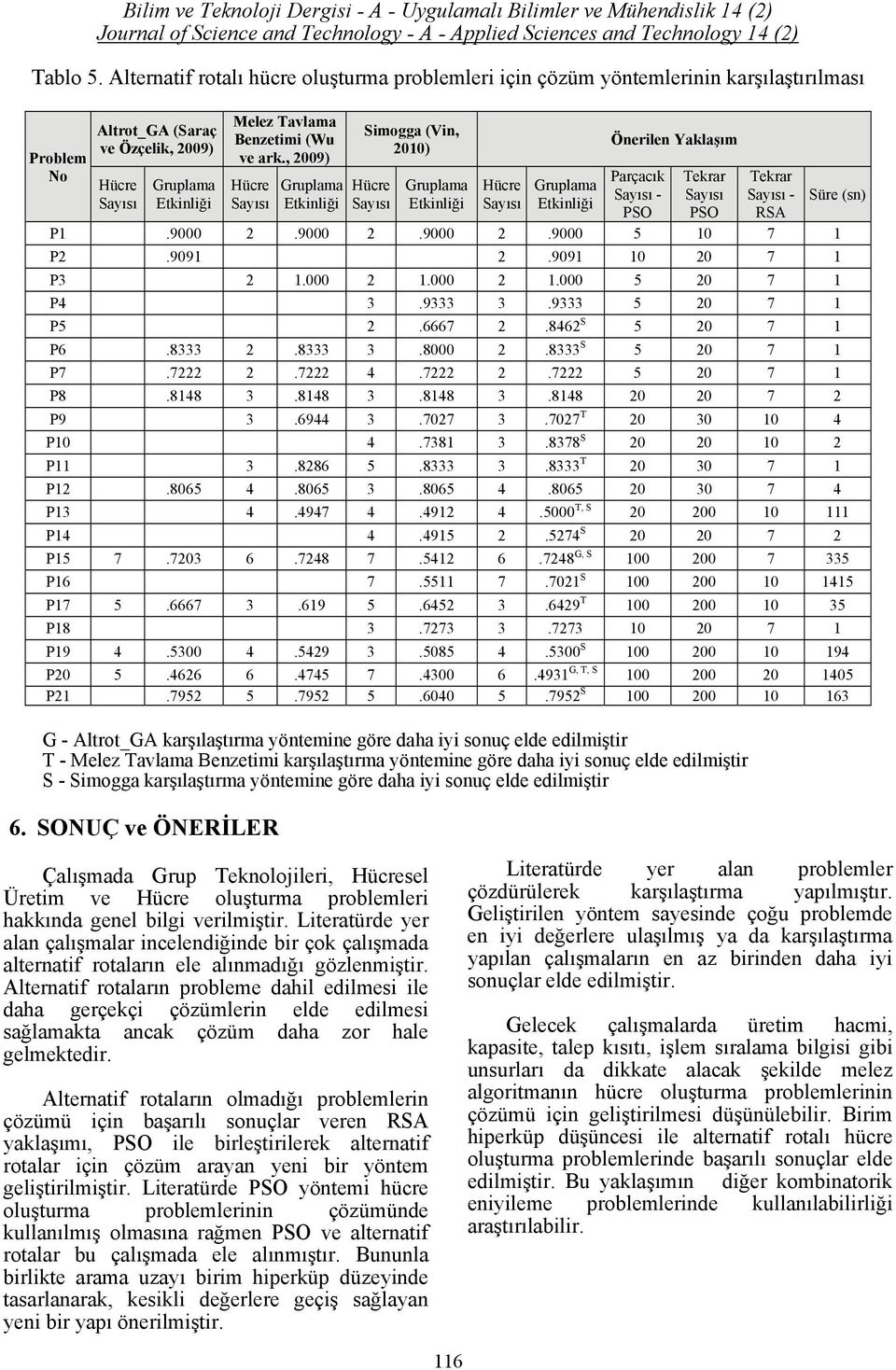 ark., 2009) Hücre Sayısı Gruplama Etkinliği Simogga (Vin, 2010) Hücre Sayısı Gruplama Etkinliği Hücre Sayısı Gruplama Etkinliği Önerilen Yaklaşım Parçacık Sayısı - PSO Tekrar Sayısı PSO Tekrar Sayısı