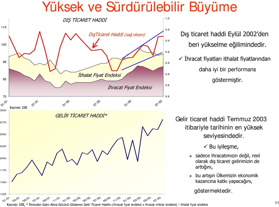 8 01-01 07-01 01-02 07-02 01-03 07-03 300 275 250 *(/ø57ø&$5(7+$''ø Gelir ticaret haddi Temmuz 2003 itibariyle tarihinin en yüksek seviyesindedir.