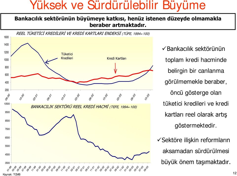 DUWODUÕ 9%DQNDFÕOÕNVHNW U Q Q toplam kredi hacminde 800 600 belirgin bir canlanma 400 görülmemekle beraber, 200 06-00 10500 10-00 02-01 06-01 10-01 02-02 %$1.$&,/,.6(.7g5h5((/.