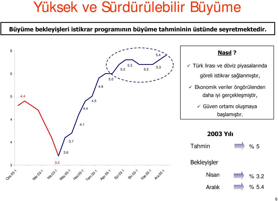 9 9 Ekonomik veriler öngörülenden 5 4 4.4 4.1 4.4 4.5 GDKDL\LJHUoHNOHúPLúWLU 9 * YHQRUWDPÕROXúPD\D EDúODPÕúWÕU <ÕOÕ 4 3.