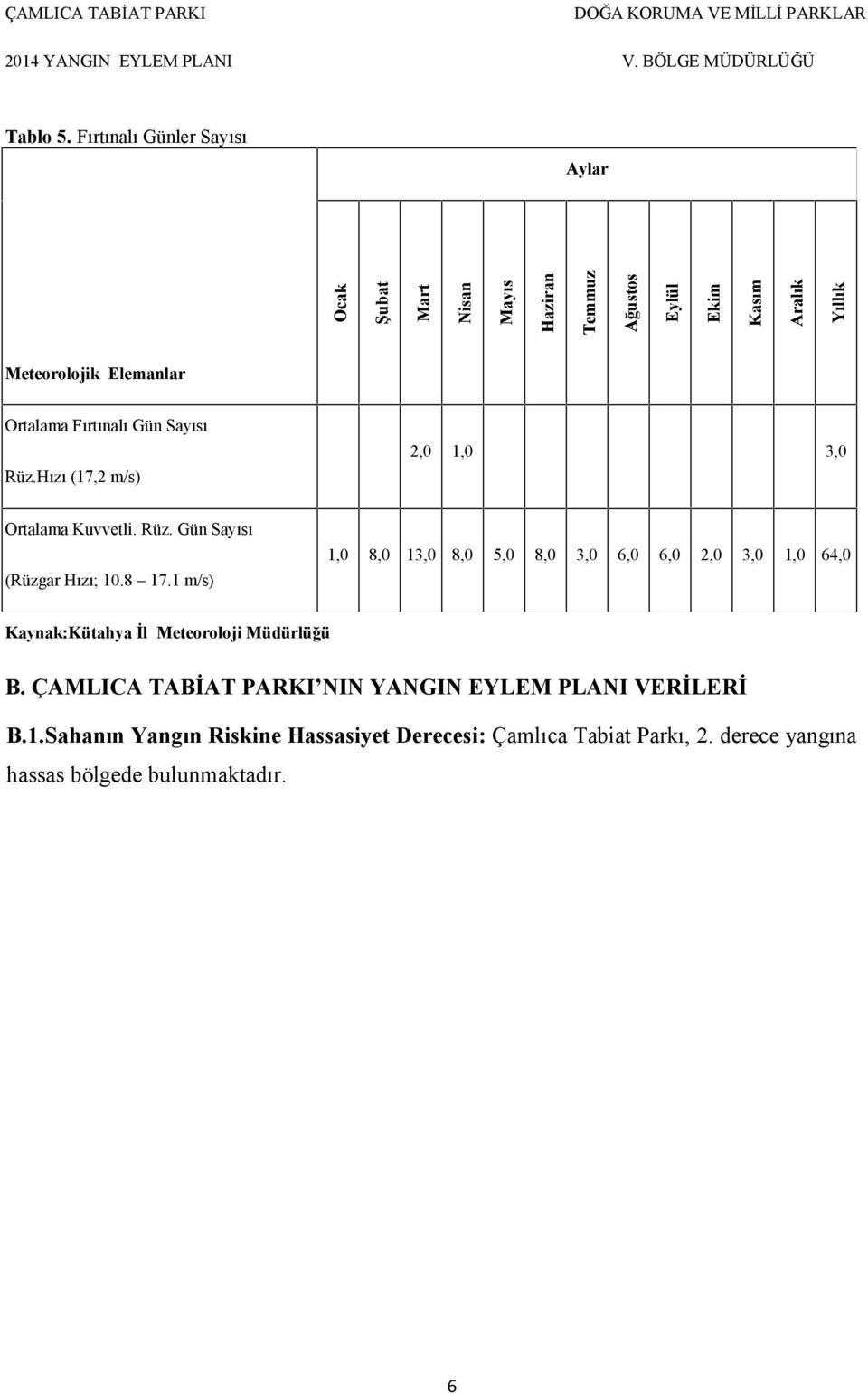 Ortalama Fırtınalı Gün Sayısı Rüz.Hızı (17,2 m/s) 2,0 1,0 3,0 Ortalama Kuvvetli. Rüz. Gün Sayısı (Rüzgar Hızı; 10.8 17.