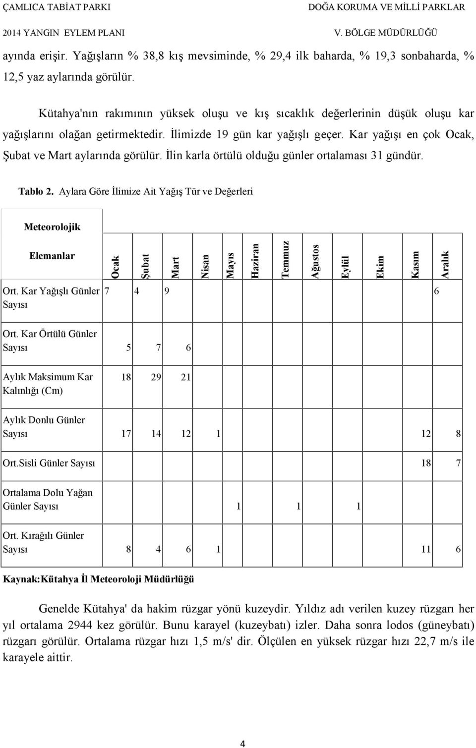 Kar yağışı en çok Ocak, Şubat ve Mart aylarında görülür. İlin karla örtülü olduğu günler ortalaması 31 gündür. Tablo 2.