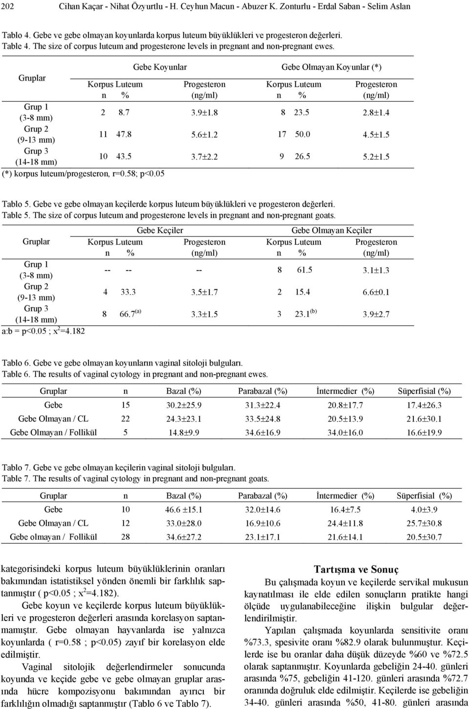 4 Grup 2 (9-13 mm) 11 47.8 5.6±1.2 17 50.0 4.5±1.5 Grup 3 (14-18 mm) 10 43.5 3.7±2.2 9 26.5 5.2±1.5 (*) korpus luteum/progesteron, r=0.58; p<0.05 Tablo 5.