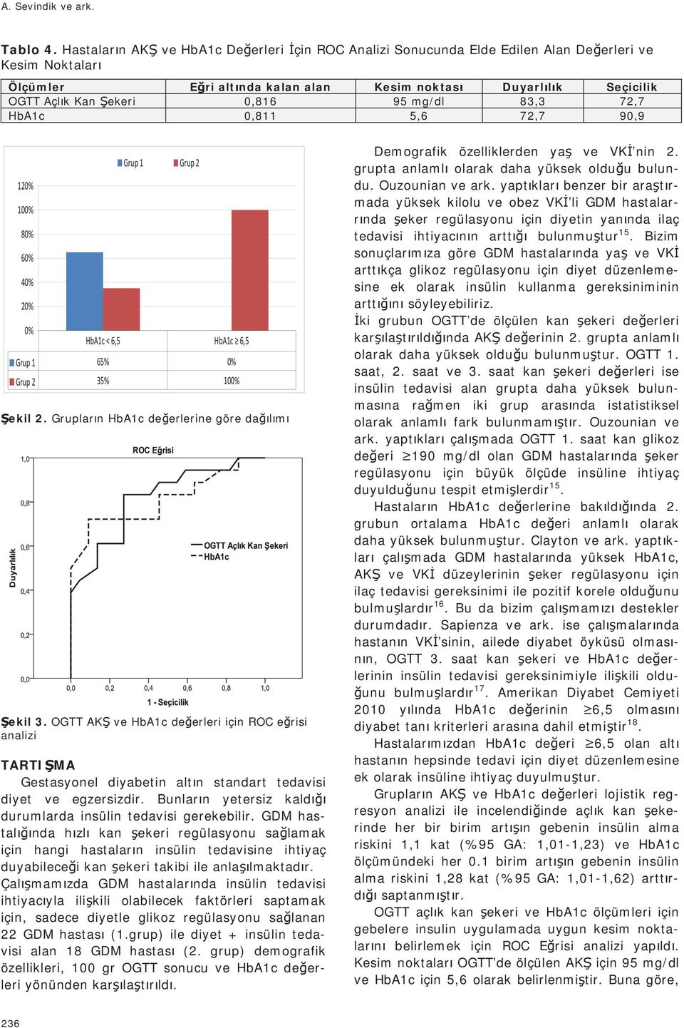 83,3 72,7 HbA1c 0,811 5,6 72,7 90,9 120% 100% 80% 60% 40% 20% 0% HbA1c<6,5 Grup1 Grup2 HbA1c6,5 Grup1 65% 0% Grup2 35% 100% ekil 2. Gruplarn HbA1c deerlerine göre dalm ekil 3.