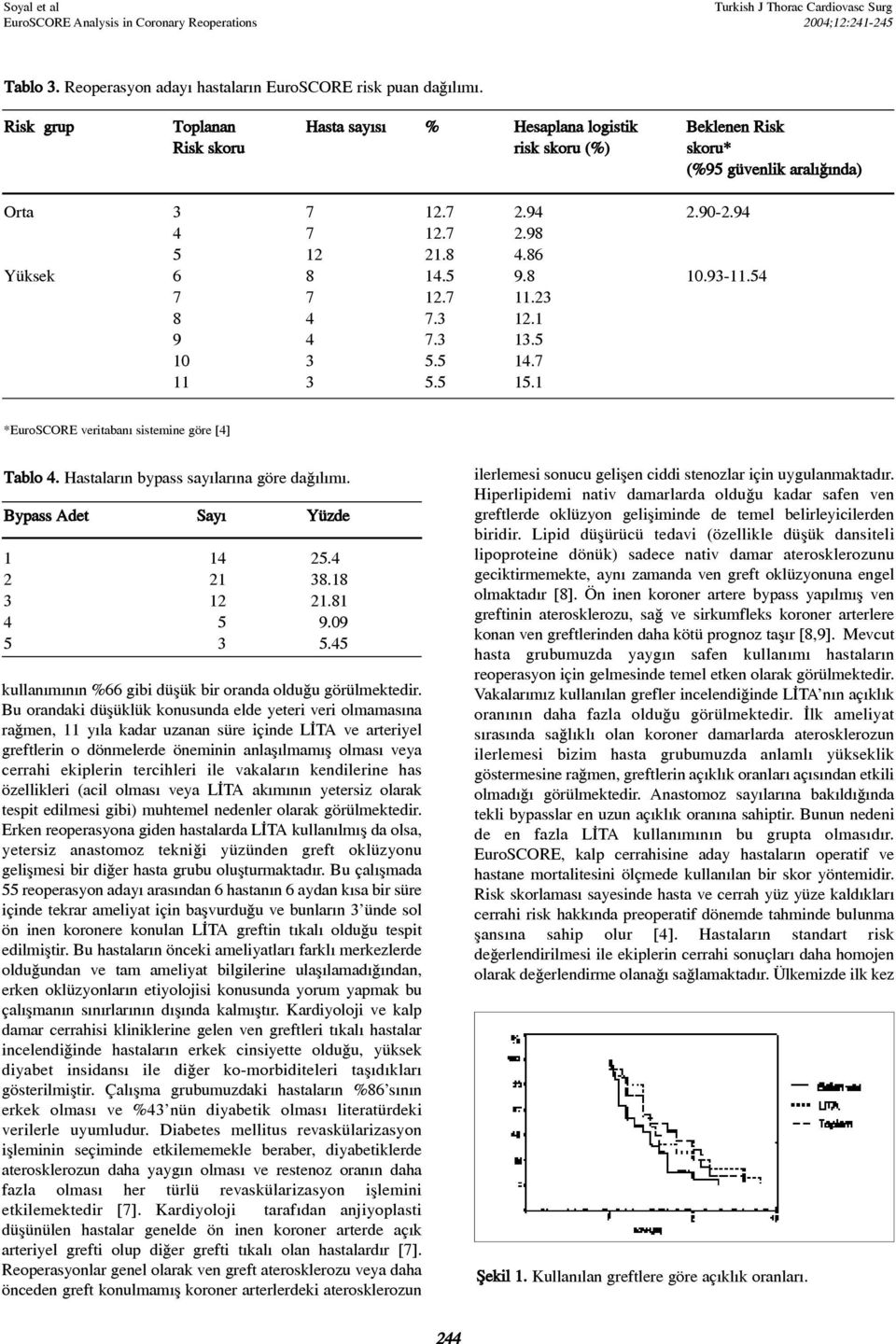 5 9.8 10.93-11.54 7 7 12.7 11.23 8 4 7.3 12.1 9 4 7.3 13.5 10 3 5.5 14.7 11 3 5.5 15.1 *EuroSCORE veritabaný sistemine göre [4] Tablo 4. Hastalarýn bypass sayýlarýna göre daðýlýmý.