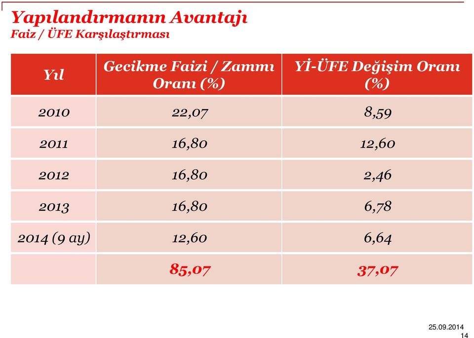 Oranı (%) 2010 22,07 8,59 2011 16,80 12,60 2012 16,80