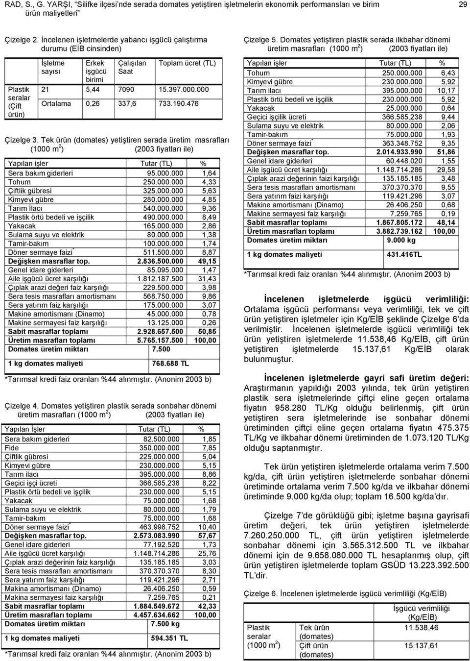 000 Ortalama 0,26 337,6 733.190.476 Çizelge 3. Tek ürün (domates) yetiştiren serada üretim masrafları (1000 m 2 ) (2003 fiyatları ile) Yapılan işler Tutar (TL) % Sera bakım giderleri 95.000.000 1,64 Tohum 250.