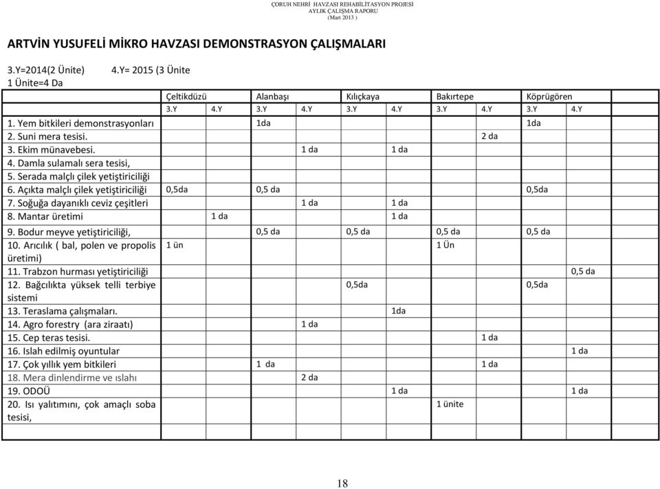 Açıkta malçlı çilek yetiştiriciliği 0,5da 0,5 da 0,5da 7. Soğuğa dayanıklı ceviz çeşitleri 1 da 1 da 8. Mantar üretimi 1 da 1 da 9. Bodur meyve yetiştiriciliği, 0,5 da 0,5 da 0,5 da 0,5 da 10.