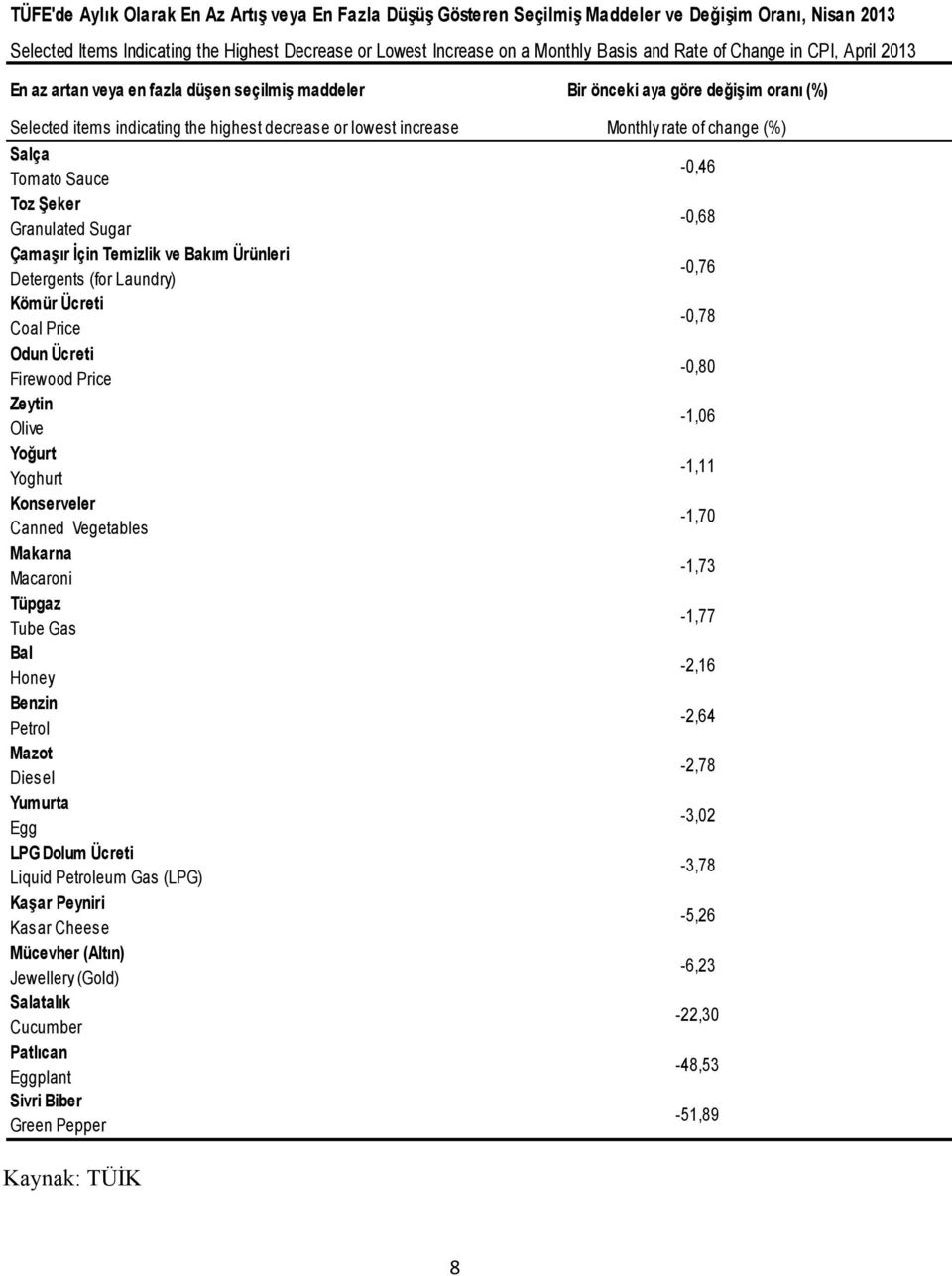 change Salça Tomato Sauce -0,46 Toz Şeker Granulated Sugar -0,68 Çamaşır İçin Temizlik ve Bakım Ürünleri Detergents (for Laundry) -0,76 Kömür Ücreti Coal Price -0,78 Odun Ücreti Firewood Price -0,80