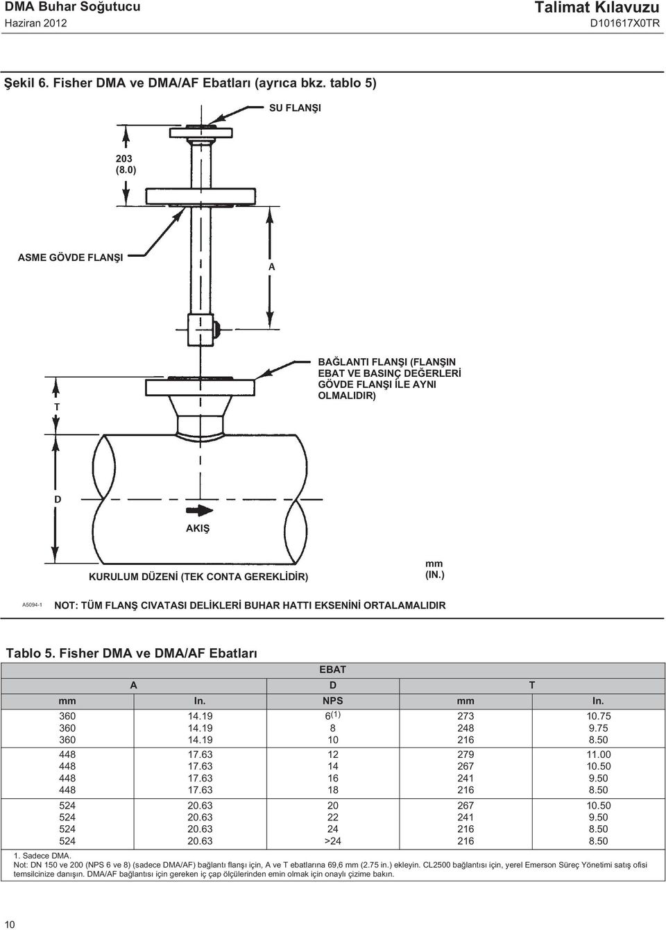 ) A5094-1 NOT: TÜM FLANŞ CIVATASI DELİKLERİ BUHAR HATTI EKSENİNİ ORTALAMALIDIR Tablo 5. Fisher DMA ve DMA/AF Ebatları EBAT A D T mm In. NPS mm In. 360 360 360 448 448 448 448 524 524 524 524 14.19 14.