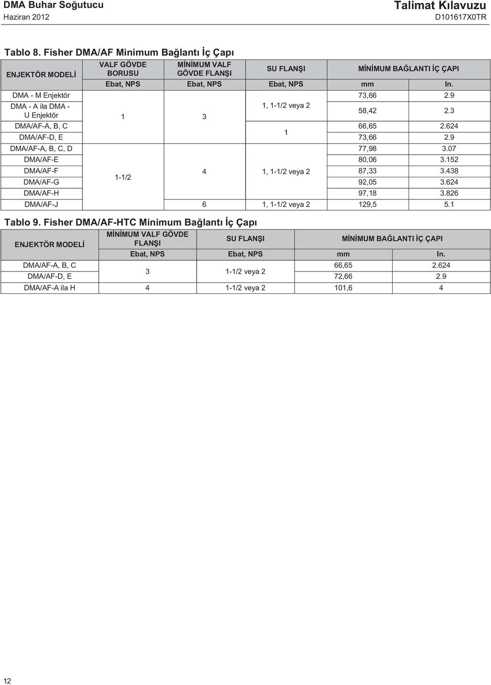 9 DMA - A ila DMA - 1, 1-1/2 veya 2 U Enjektör 1 3 58,42 2.3 DMA/AF-A, B, C 66,65 2.624 1 DMA/AF-D, E 73,66 2.9 DMA/AF-A, B, C, D 77,98 3.07 DMA/AF-E 80,06 3.152 DMA/AF-F 4 1, 1-1/2 veya 2 87,33 3.