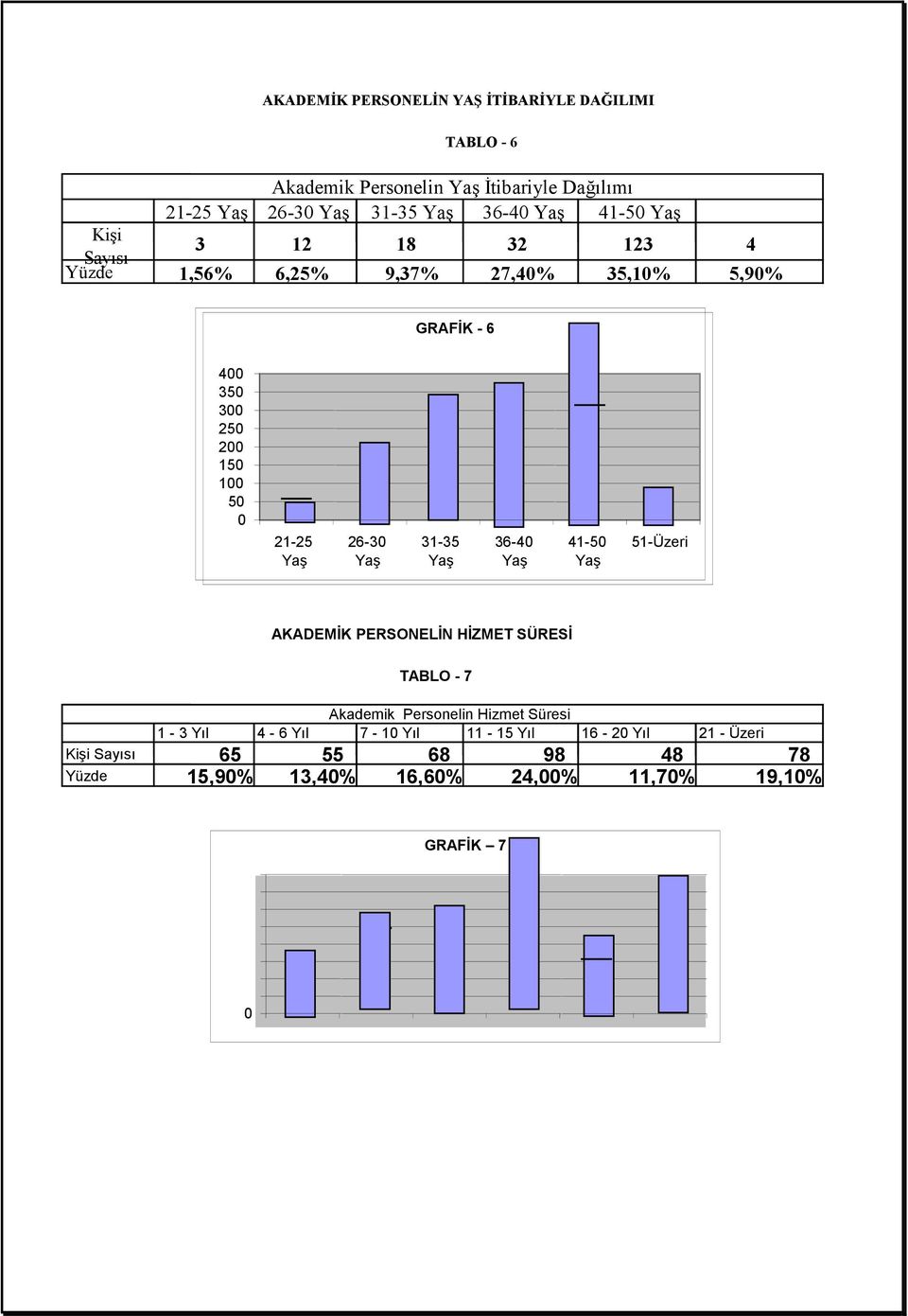 Yaş 26-30 Yaş 31-35 Yaş 36-40 Yaş 41-50 Yaş 51-Üzeri AKADEMĐK PERSONELĐN HĐZMET SÜRESĐ TABLO - 7 Akademik Personelin Hizmet Süresi 1-3