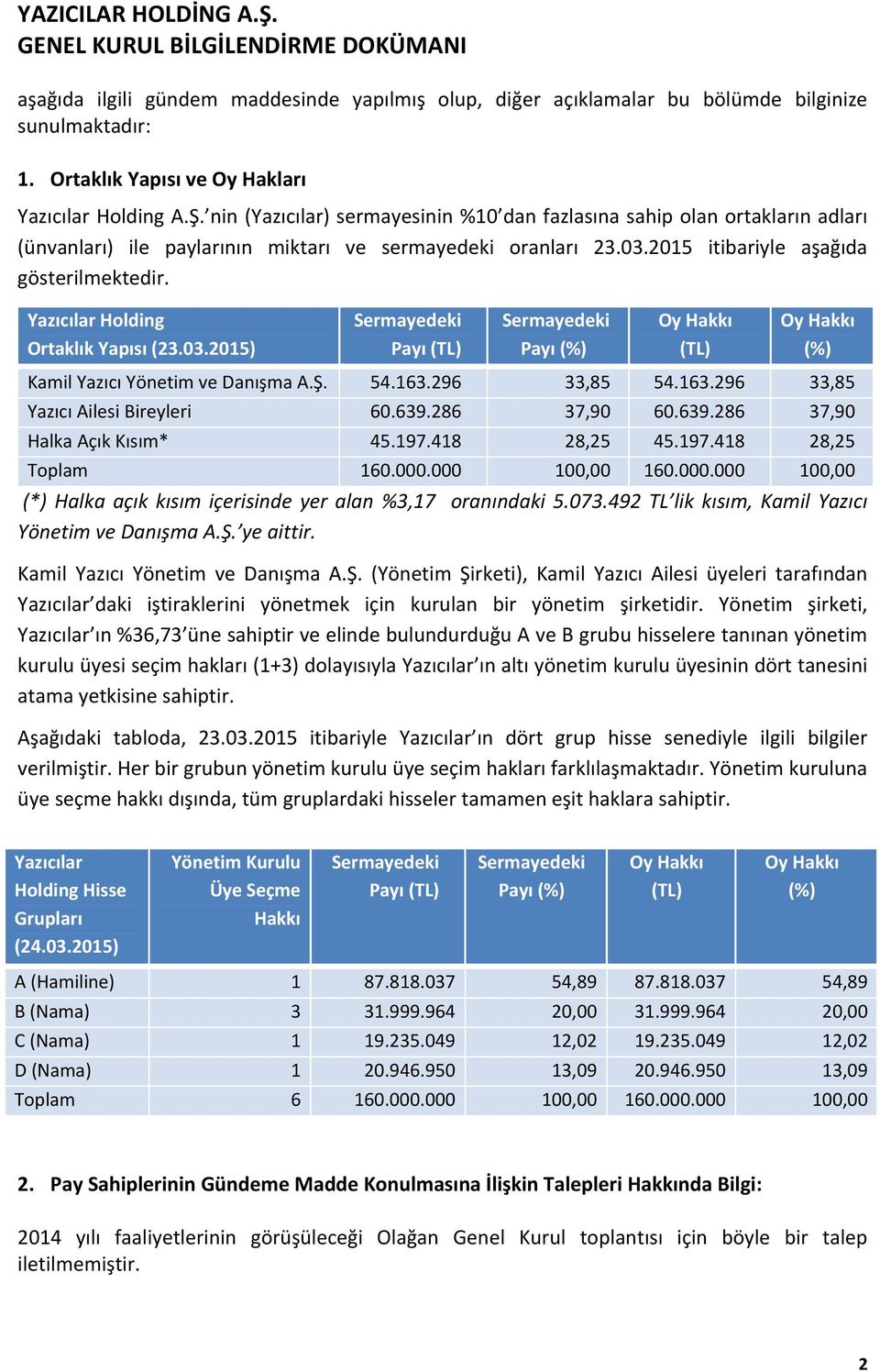 Yazıcılar Holding Ortaklık Yapısı (23.03.2015) Sermayedeki Payı (TL) Sermayedeki Payı (%) Oy Hakkı (TL) Oy Hakkı (%) Kamil Yazıcı Yönetim ve Danışma A.Ş. 54.163.296 33,85 54.163.296 33,85 Yazıcı Ailesi Bireyleri 60.