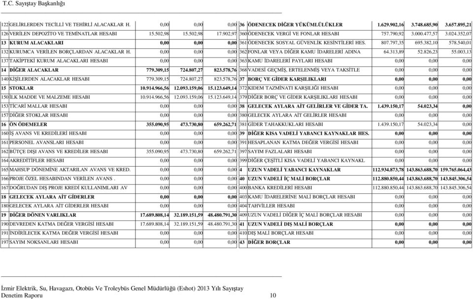 540,01 132 KURUMCA VER LEN BORÇLARDAN ALACAKLAR H. 0,00 0,00 0,00 362 FONLAR VEYA D ER KAMU DARELER ADINA 64.313,89 52.826,23 55.