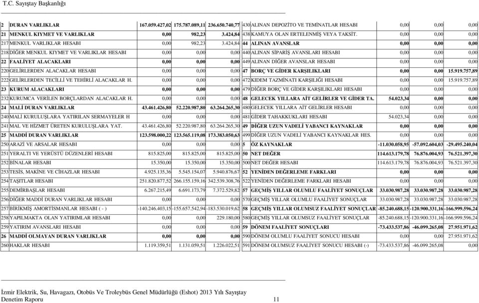 424,84 44 ALINAN AVANSLAR 0,00 0,00 0,00 218 ER MENKUL KIYMET VE VARLIKLAR HESABI 0,00 0,00 0,00 440 ALINAN S PAR AVANSLARI HESABI 0,00 0,00 0,00 22 FAAL YET ALACAKLARI 0,00 0,00 0,00 449 ALINAN D ER