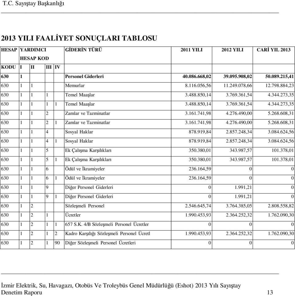 161.741,98 4.276.490,00 5.268.608,31 630 1 1 2 1 Zamlar ve Tazminatlar 3.161.741,98 4.276.490,00 5.268.608,31 630 1 1 4 Sosyal Haklar 878.919,84 2.857.248,34 3.084.