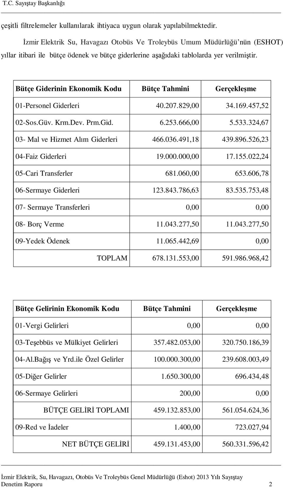 Bütçe Giderinin Ekonomik Kodu Bütçe Tahmini Gerçekle me 01-Personel Giderleri 40.207.829,00 34.169.457,52 02-Sos.Güv. Krm.Dev. Prm.Gid. 6.253.666,00 5.533.324,67 03- Mal ve Hizmet Al m Giderleri 466.