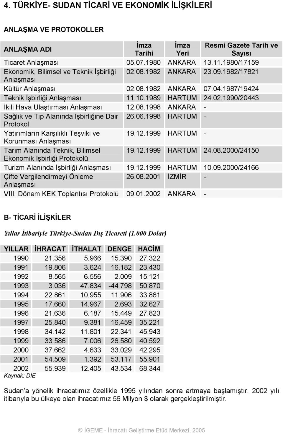 08.1998 ANKARA - Sağlık ve Tıp Alanında İşbirliğine Dair 26.06.1998 HARTUM - Protokol Yatırımların Karşılıklı Teşviki ve 19.12.1999 HARTUM - Korunması Anlaşması Tarım Alanında Teknik, Bilimsel 19.12.1999 HARTUM 24.