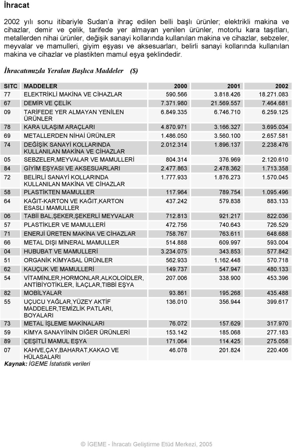 plastikten mamul eşya şeklindedir. İhracatımızda Yeralan Başlıca Maddeler ($) SITC MADDELER 2000 2001 2002 77 ELEKTRİKLİ MAKİNA VE CİHAZLAR 590.566 3.818.426 18.271.083 67 DEMİR VE ÇELİK 7.371.980 21.