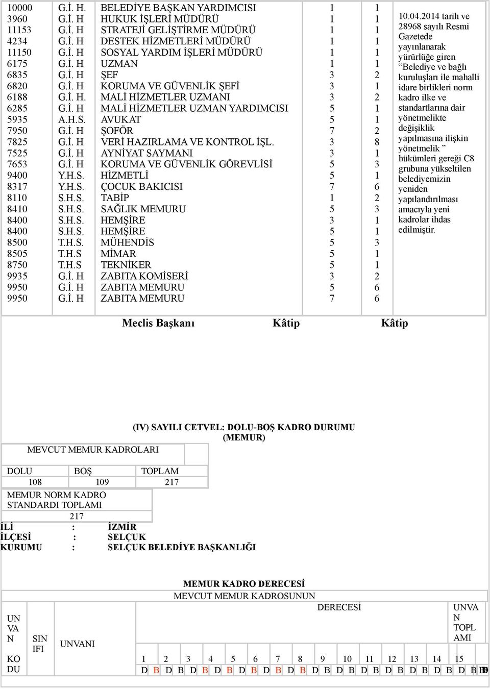 EMŞİRE EMŞİRE MÜEDİS MİMAR TEKİKER ZABITA KOMİSERİ ZABITA MEMURU ZABITA MEMURU tarih ve sayılı Resmi azetede yayınlanarak yürürlüğe giren Belediye ve bağlı kuruluşları ile mahalli idare birlikleri