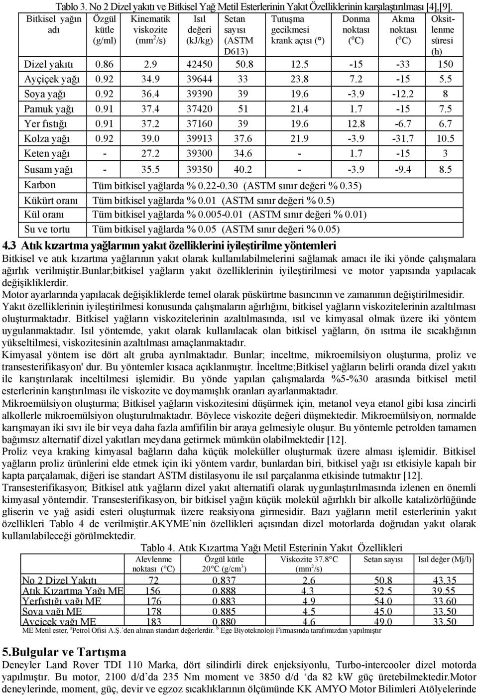 süresi (h) Dizel yakıtı 0.86 2.9 42450 50.8 12.5-15 -33 150 Ayçiçek yağı 0.92 34.9 39644 33 23.8 7.2-15 5.5 Soya yağı 0.92 36.4 39390 39 19.6-3.9-12.2 8 Pamuk yağı 0.91 37.4 37420 51 21.4 1.7-15 7.