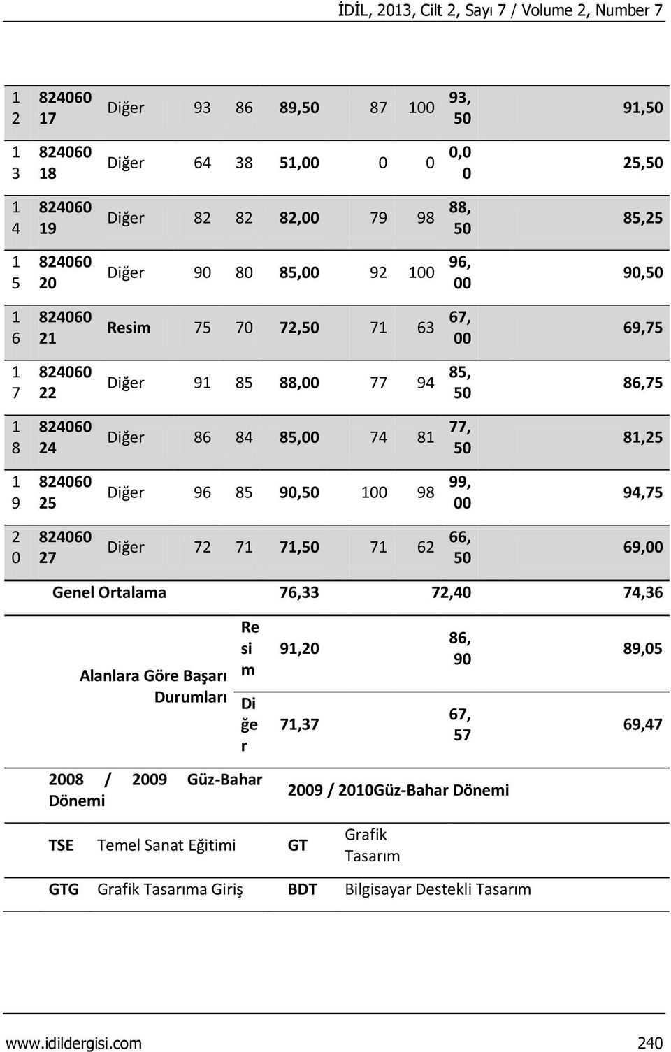 7,5 7 6 66, 5 69, Genel Ortalama 76, 7,4 74,6 Alanlara Göre Başarı Durumları Re si m Di ğe r / 9 Güz-Bahar Dönemi 9, 7,7 TSE Temel Sanat