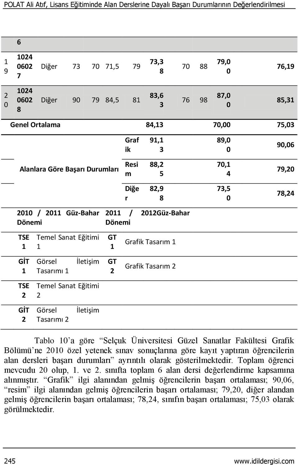 Dönemi GT GT Grafik Tasarım Grafik Tasarım 9, 7, 4 7,5 9,6 79, 7,4 Tablo a göre Selçuk Üniversitesi Güzel Sanatlar Fakültesi Grafik Bölümü ne özel yetenek sınav sonuçlarına göre kayıt yaptıran