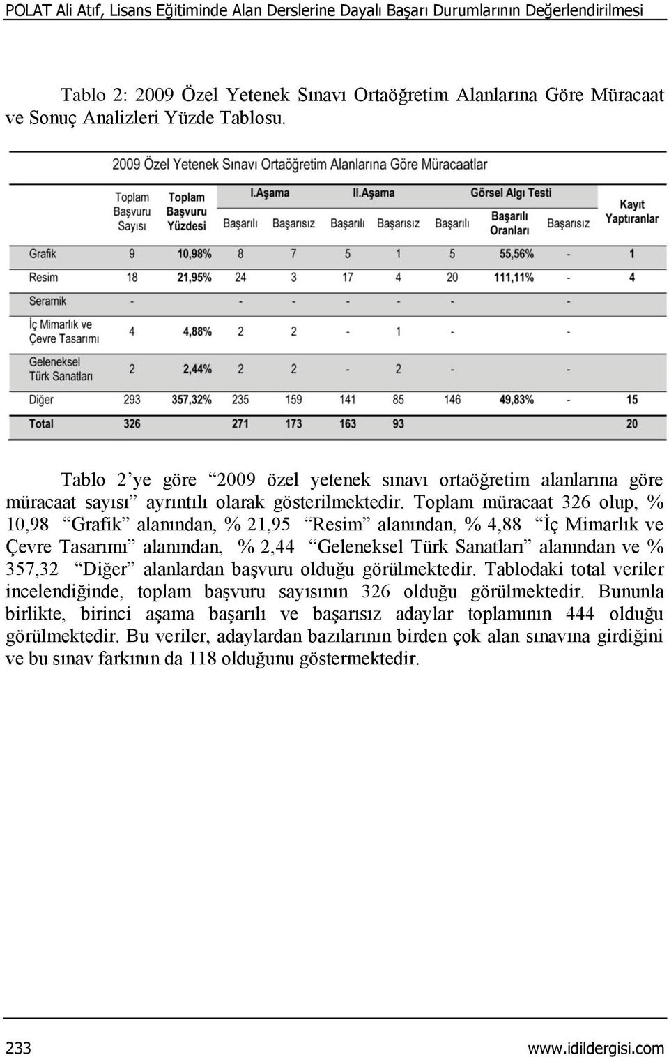 Toplam müracaat 6 olup, %,9 Grafik alanından, %,95 Resim alanından, % 4, İç Mimarlık ve Çevre Tasarımı alanından, %,44 Geleneksel Türk Sanatları alanından ve % 57, Diğer alanlardan başvuru olduğu