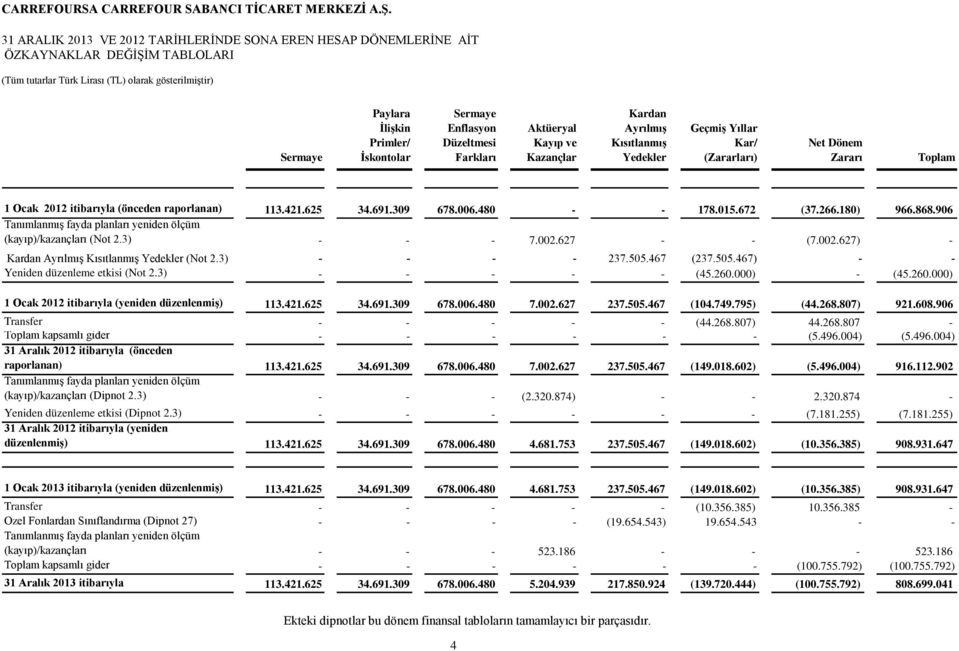 672 (37.266.180) 966.868.906 Tanımlanmış fayda planları yeniden ölçüm (kayıp)/kazançları (Not 2.3) - - - 7.002.627 - - (7.002.627) - Kardan Ayrılmış Kısıtlanmış Yedekler (Not 2.3) - - - - 237.505.