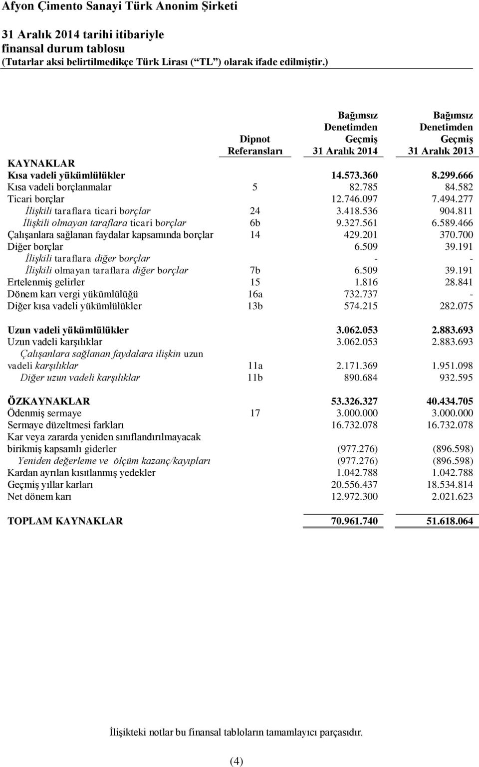 327.561 6.589.466 Çalışanlara sağlanan faydalar kapsamında borçlar 14 429.201 370.700 Diğer borçlar 6.509 39.191 İlişkili taraflara diğer borçlar - - İlişkili olmayan taraflara diğer borçlar 7b 6.