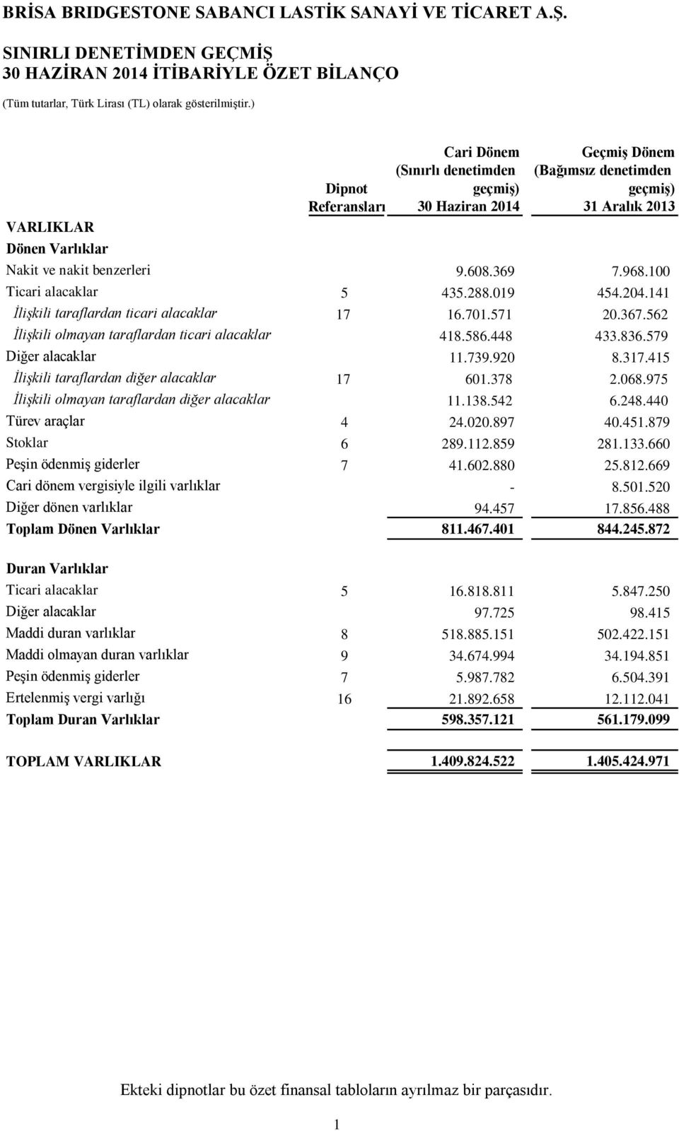 968.100 Ticari alacaklar 5 435.288.019 454.204.141 İlişkili taraflardan ticari alacaklar 17 16.701.571 20.367.562 İlişkili olmayan taraflardan ticari alacaklar 418.586.448 433.836.