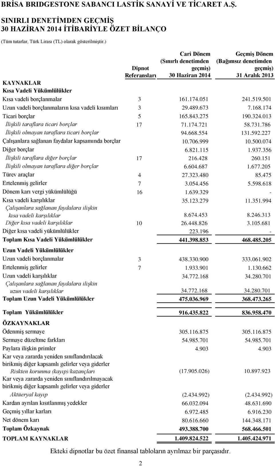 161.174.051 241.519.501 Uzun vadeli borçlanmaların kısa vadeli kısımları 3 29.489.673 7.168.174 Ticari borçlar 5 165.843.275 190.324.013 İlişkili taraflara ticari borçlar 17 71.174.721 58.731.