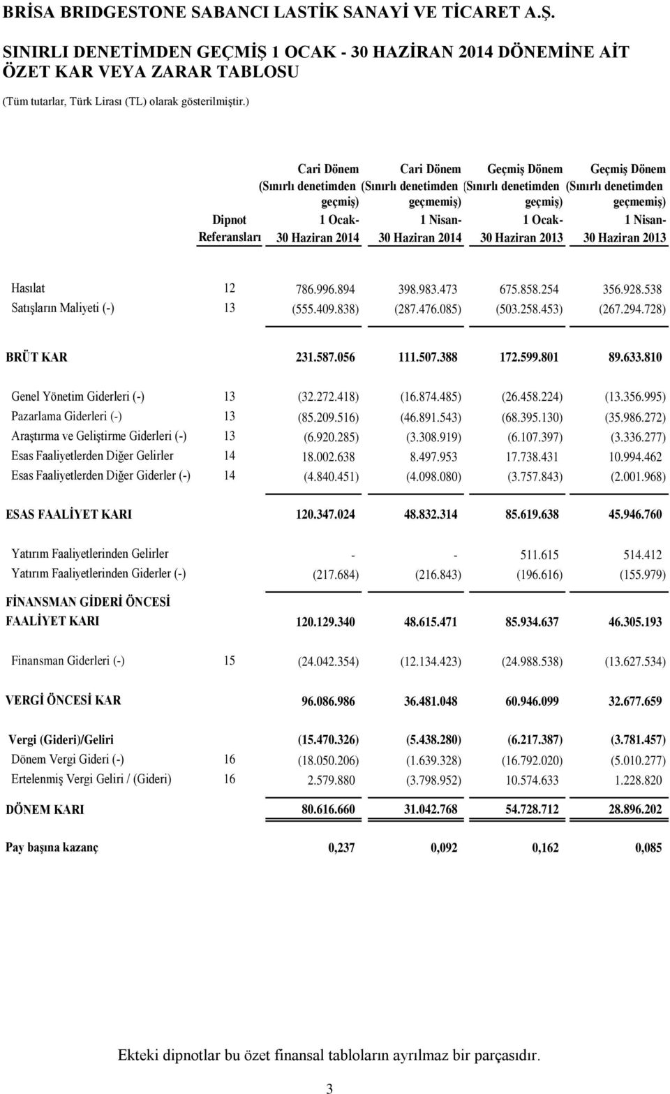 Nisan- Referansları 30 Haziran 2014 30 Haziran 2014 30 Haziran 2013 30 Haziran 2013 Hasılat 12 786.996.894 398.983.473 675.858.254 356.928.538 Satışların Maliyeti (-) 13 (555.409.838) (287.476.