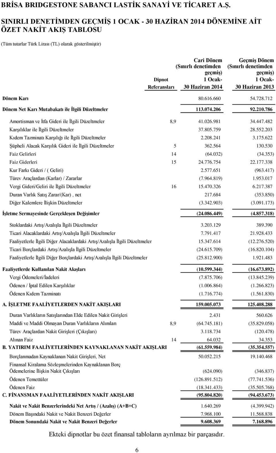 786 Amortisman ve İtfa Gideri ile İlgili Düzeltmeler 8,9 41.026.981 34.447.482 Karşılıklar ile İlgili Düzeltmeler 37.805.759 28.552.203 Kıdem Tazminatı Karşılığı ile İlgili Düzeltmeler 2.208.241 3.