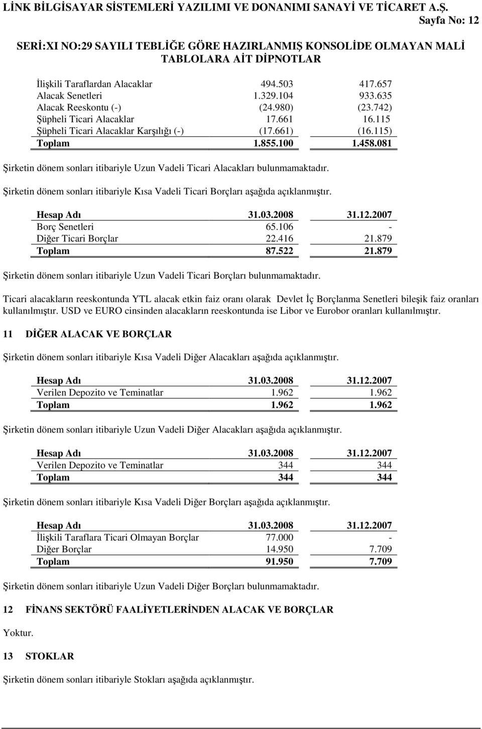 Şirketin dönem sonları itibariyle Kısa Vadeli Ticari Borçları aşağıda açıklanmıştır. Hesap Adı 31.03.2008 31.12.2007 Borç Senetleri 65.106 - Diğer Ticari Borçlar 22.416 21.879 Toplam 87.522 21.