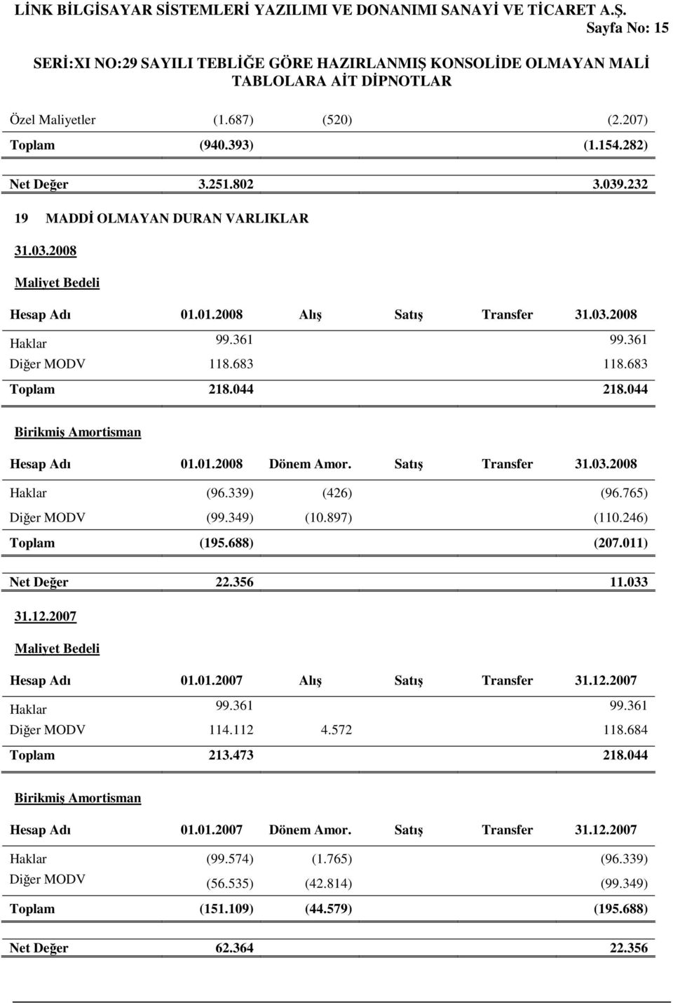339) (426) (96.765) Diğer MODV (99.349) (10.897) (110.246) Toplam (195.688) (207.011) Net Değer 22.356 11.033 31.12.2007 Maliyet Bedeli Hesap Adı 01.01.2007 Alış Satış Transfer 31.12.2007 Haklar 99.