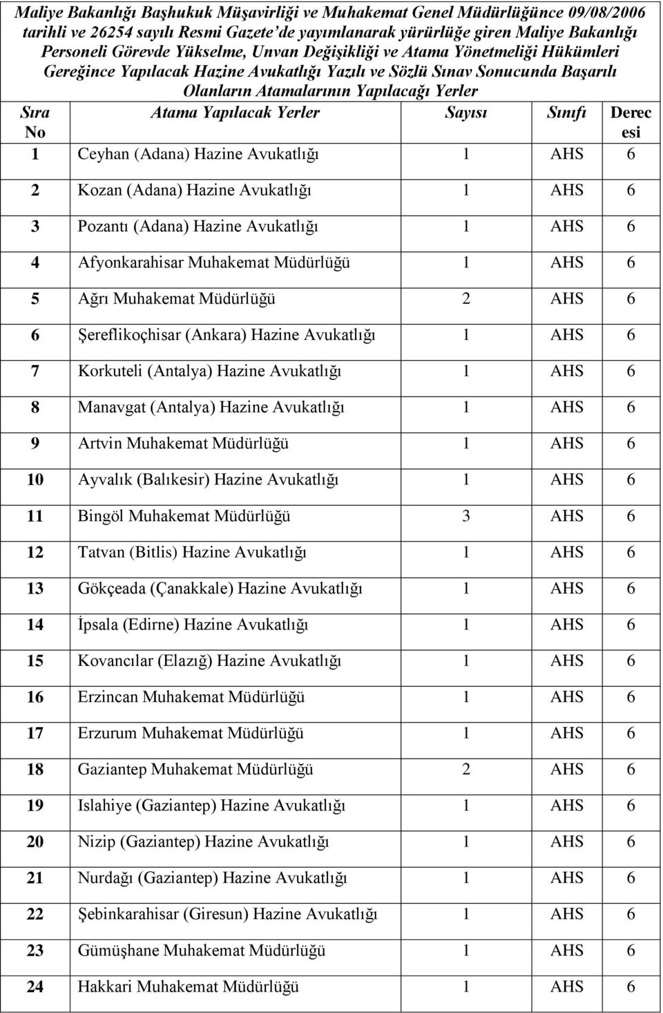 Sayısı Sınıfı Derec esi 1 Ceyhan (Adana) Hazine Avukatlığı 1 AHS 6 2 Kozan (Adana) Hazine Avukatlığı 1 AHS 6 3 Pozantı (Adana) Hazine Avukatlığı 1 AHS 6 4 Afyonkarahisar Muhakemat Müdürlüğü 1 AHS 6 5