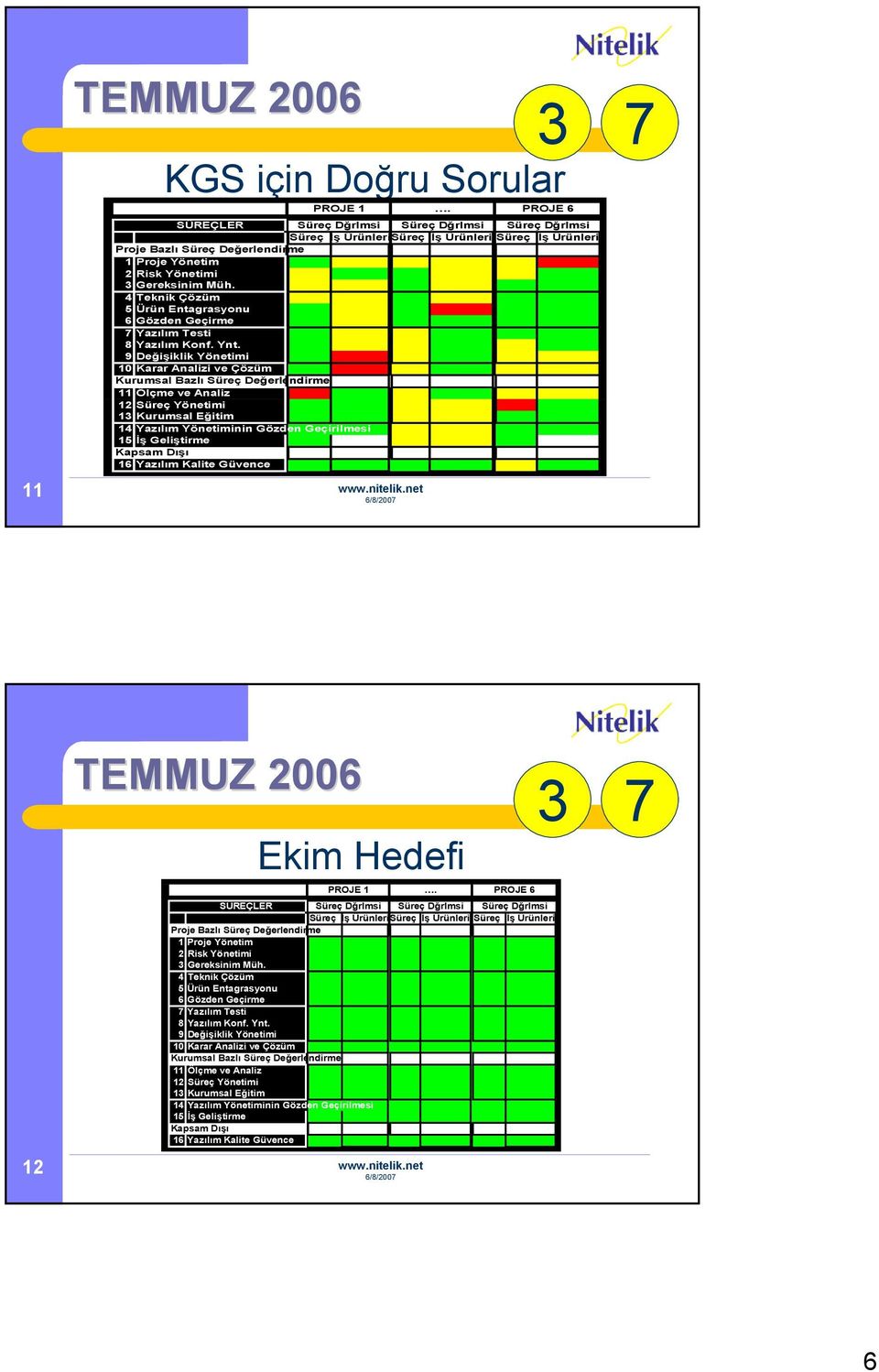 9Değişiklik Yönetimi 10 Karar Analizi ve Çözüm Kurumsal Bazlı Süreç Değerlendirme 11 Ölçme ve Analiz 12 Süreç Yönetimi 13 Kurumsal Eğitim 14 Yazılım Yönetiminin Gözden Geçirilmesi 15 İş Geliştirme