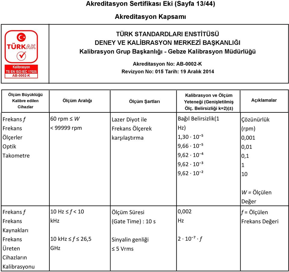 10 ² Çözünürlük (rpm) 0,001 0,01 0,1 1 10 W = Ölçülen Değer Frekans f Frekans 10 Hz f < 10 khz Ölçüm Süresi (Gate Time)