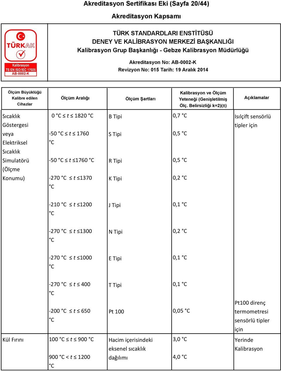 Tipi 0,1 C 270 C t 1300 C N Tipi 0,2 C 270 C t 1000 C E Tipi 0,1 C 270 C t 400 C T Tipi 0,1 C Pt100 direnç 200 C t 650 C Pt 100 0,05 C