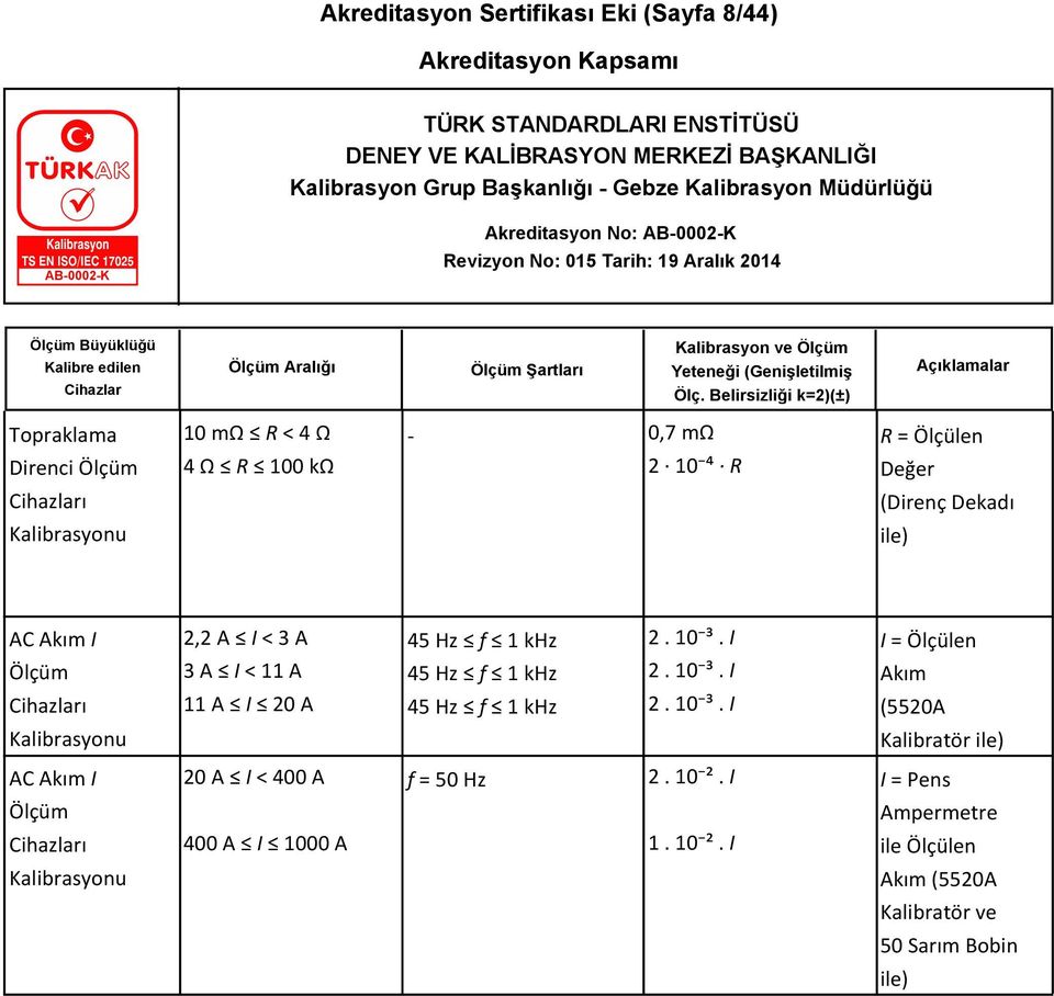 1 khz 45 Hz f 1 khz 2. 10 ³. I 2. 10 ³. I 2. 10 ³. I I = Ölçülen Akım (5520A Kalibratör ile) AC Akım I 20 A I < 400 A f = 50 Hz 2.