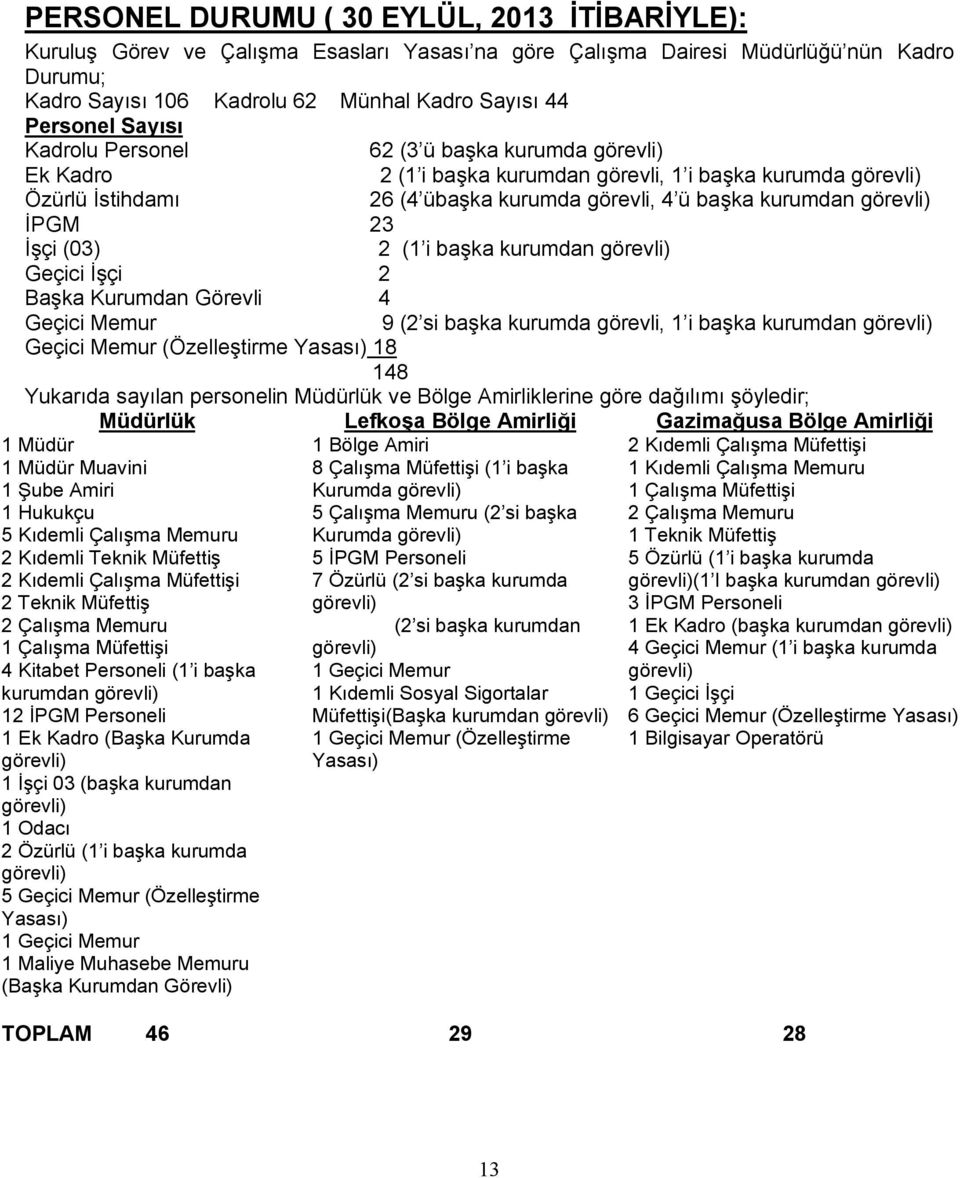 İPGM 23 İşçi (03) 2 (1 i başka kurumdan görevli) Geçici İşçi 2 Başka Kurumdan Görevli 4 Geçici Memur 9 (2 si başka kurumda görevli, 1 i başka kurumdan görevli) Geçici Memur (Özelleştirme Yasası) 18