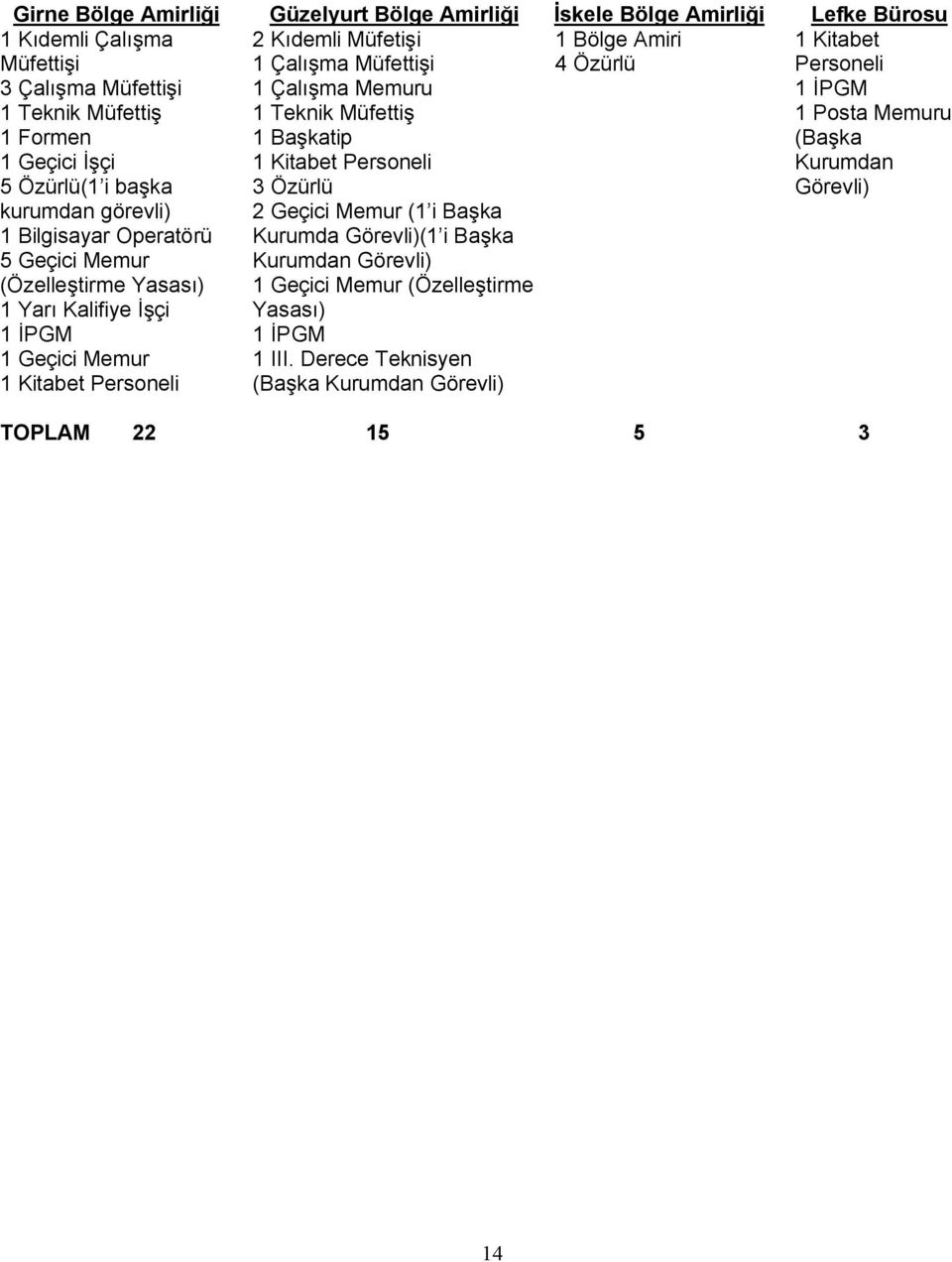 Çalışma Müfettişi 1 Çalışma Memuru 1 Teknik Müfettiş 1 Başkatip 1 Kitabet Personeli 3 Özürlü 2 Geçici Memur (1 i Başka Kurumda Görevli)(1 i Başka Kurumdan Görevli) 1 Geçici Memur