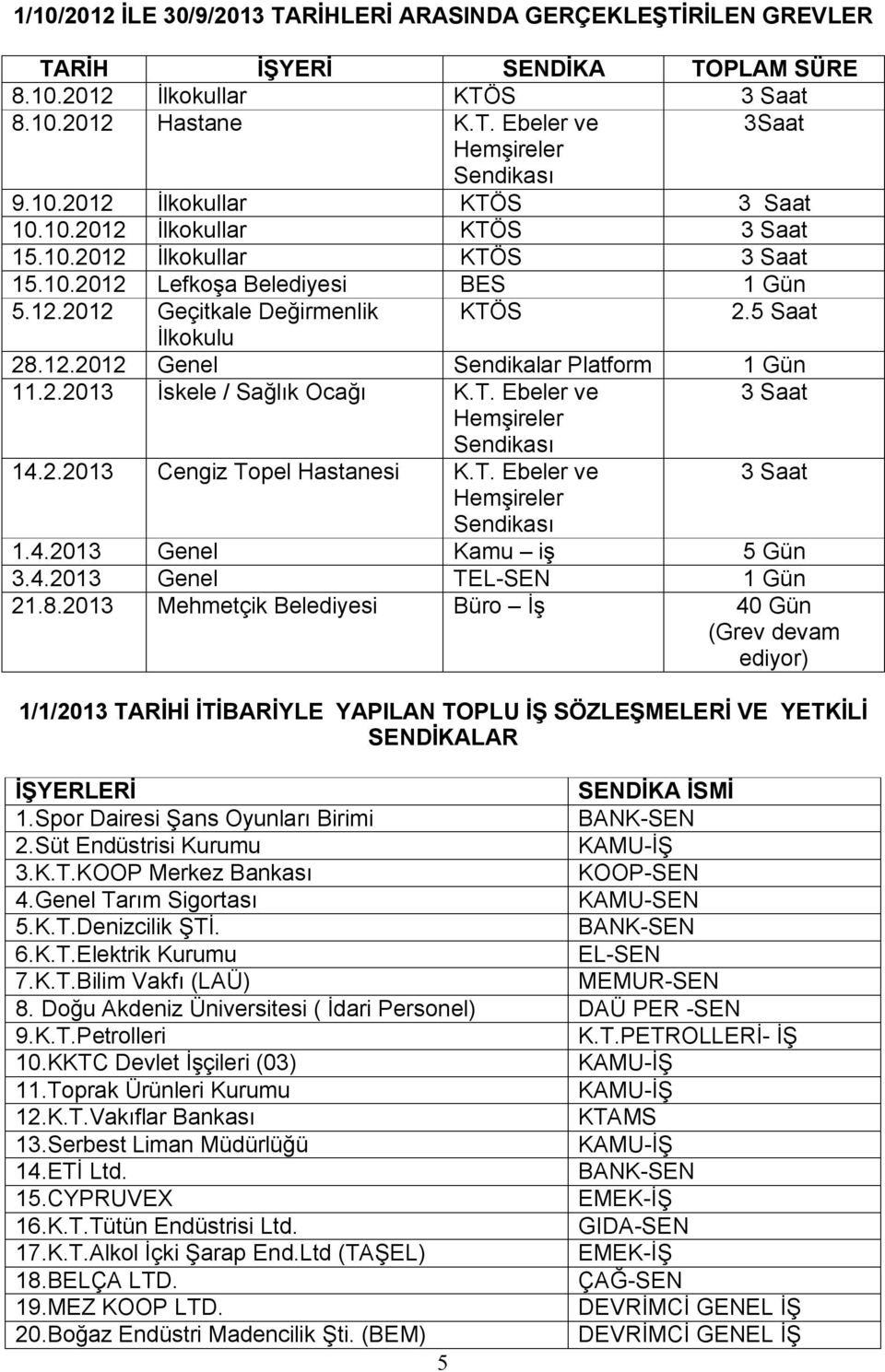 2.2013 İskele / Sağlık Ocağı K.T. Ebeler ve 3 Saat Hemşireler Sendikası 14.2.2013 Cengiz Topel Hastanesi K.T. Ebeler ve 3 Saat Hemşireler Sendikası 1.4.2013 Genel Kamu iş 5 Gün 3.4.2013 Genel TEL-SEN 1 Gün 21.