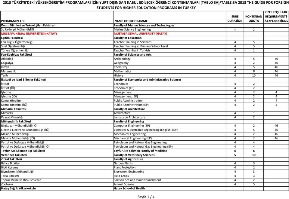 Öğretmenliği Teacher Training in Turkish 4 1 Fen-Edebiyat Fakültesi Faculty of Sciences and Arts Arkeoloji Archaeology 4 5 46 Coğrafya Geography 4 2 46 Kimya Chemistry 4 5 46 Matematik Mathematics 4