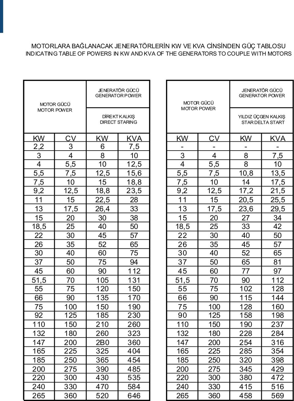 KW CV KW KVA 6 7, - - - - 8 0 8 7,, 0, 8 0, 7,,6, 7, 0,8, 7, 0 8,8 7, 0 7, 9, 8,8, 9, 7, 8 0,, 7, 6, 7, 9, 0 0 8 0 7 8, 0 8, 0 7 0 0 6 6 6 7 0 0 7 0 0 6 7 7 9 7 6 8 90 77